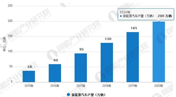 汽车行业发展趋势分析 新能源汽车迎来爆发式增长 汽车行业发展趋势分析 新能源汽车迎来爆发式增长