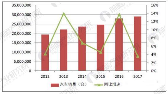 汽车行业发展趋势分析 新能源汽车迎来爆发式增长
